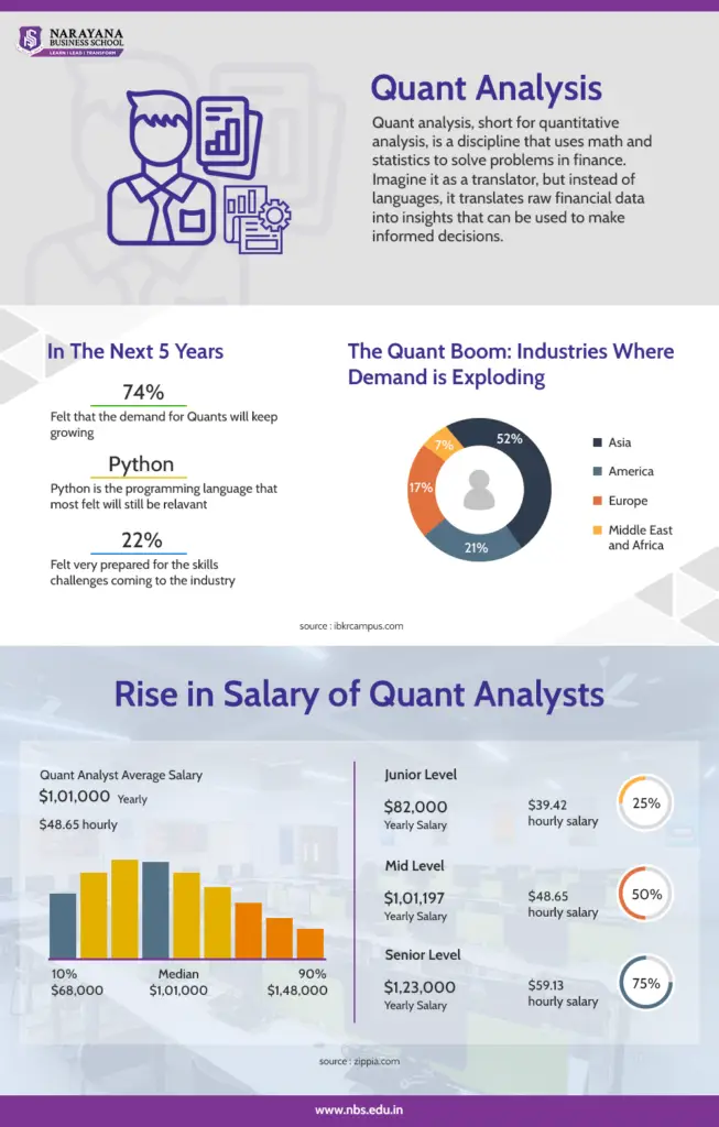 Quantitative Finance Program Know It All: The Integrated EY CAFTA Program At NBS vs. Regular EY CAFTA 4 Graph showing rise in salaries of quantitative analysts