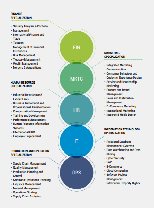 10 Reasons Why Narayana Business School Graduates Are the Ideal Candidates For Your Company 2